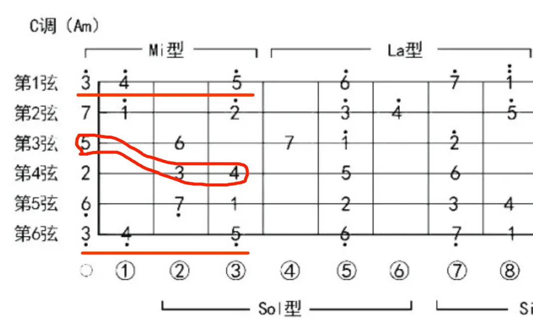 零基础新手朋友，教你怎样快速记住C调音阶图